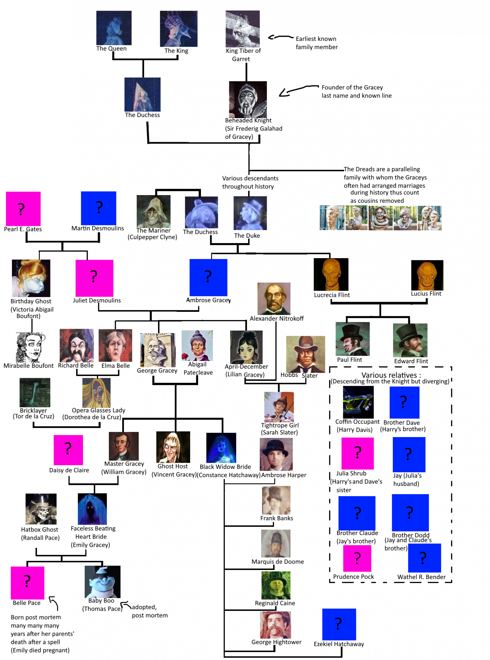 Haunted Mansion Family tree by Benthehornyhyena -- Fur Affinity [dot] net