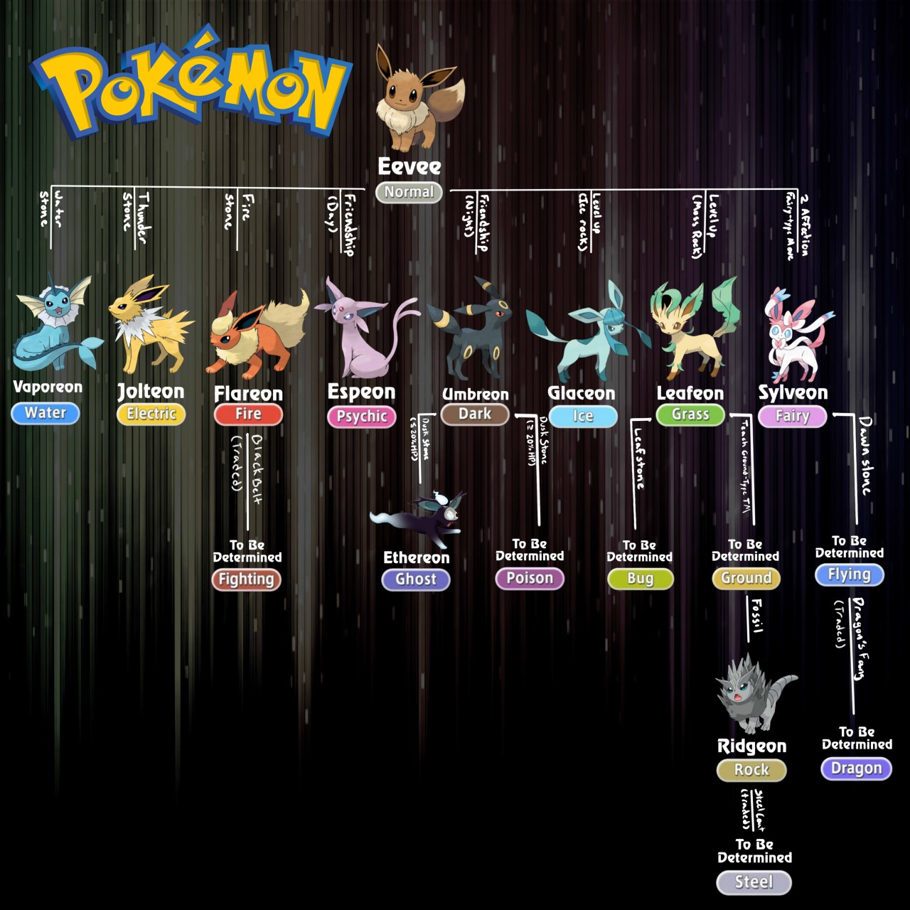 Eevee Evolution Chart (Theoretical) () by CInderzz -- Fur Affinity  [dot] net