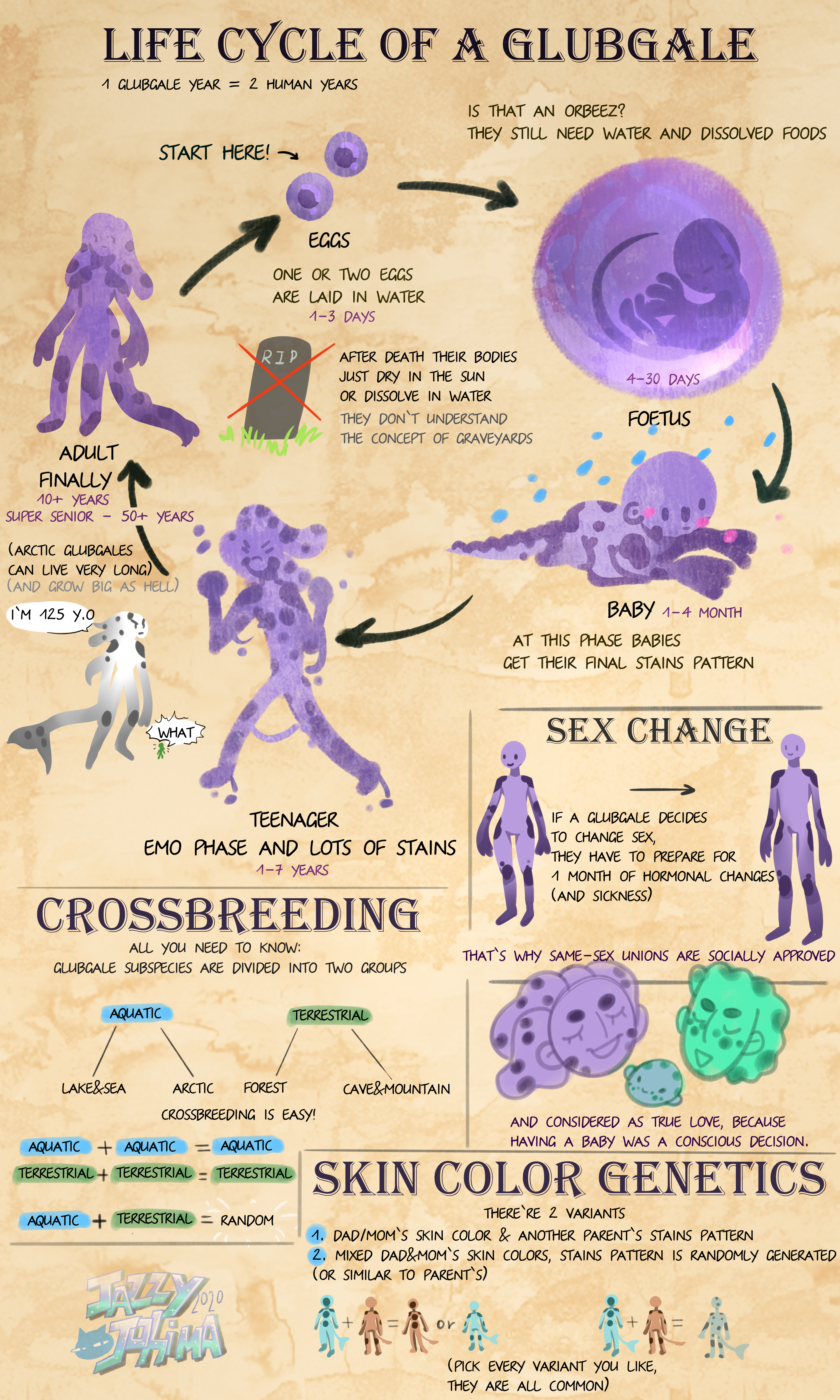 Glubgale info: life cycle, sex change, crossbreeding by Johima.com -- Fur  Affinity [dot] net