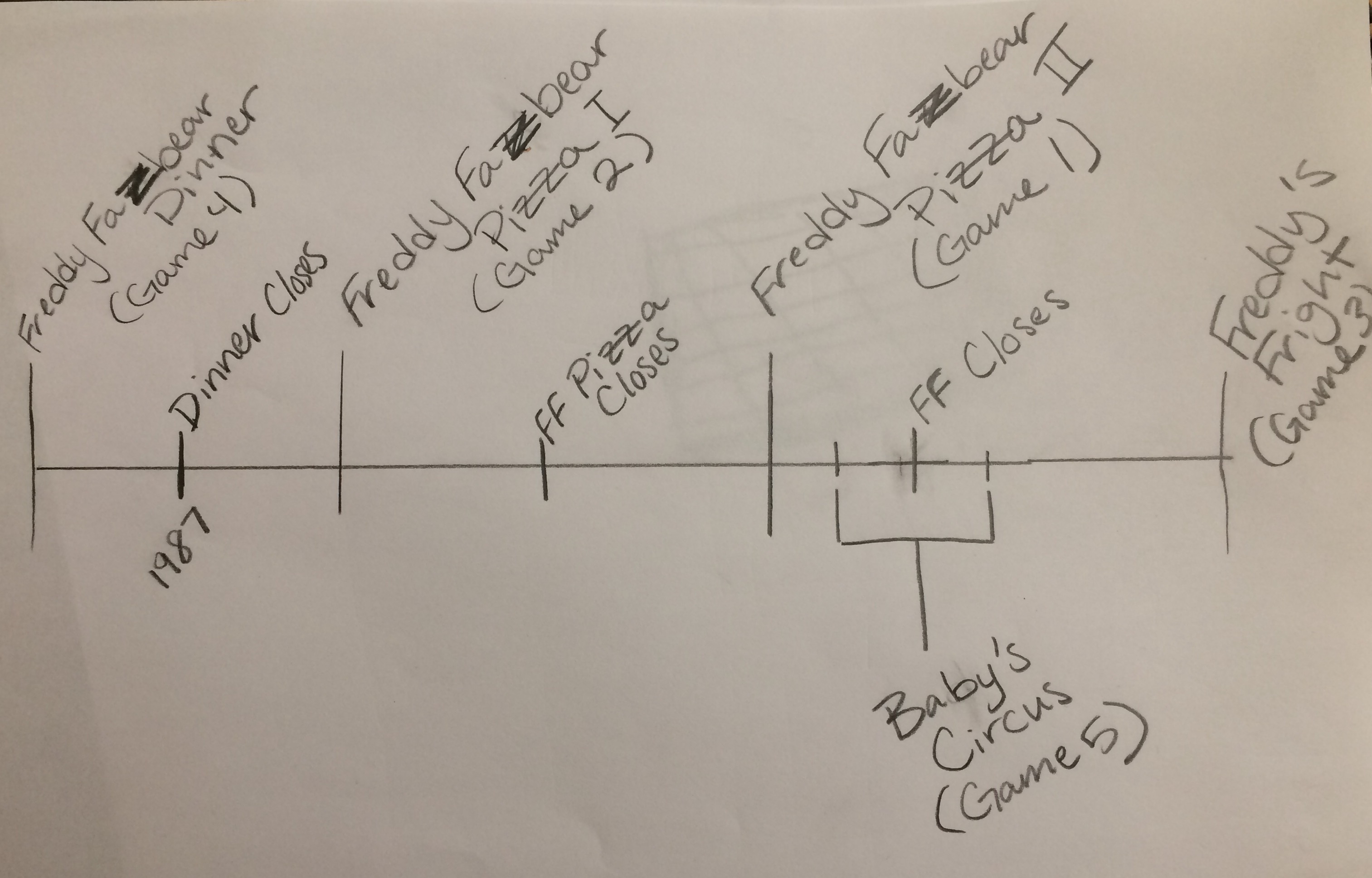 fnaf timeline fnaf timeline