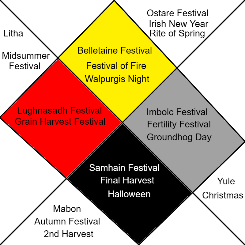 Vedic Sky Chart and the Eight Pagan Festivals by oakhoof Fur