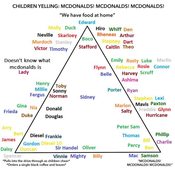 mcdonalds-alignment-chart-thomas-version-by-thomasfan95-fur